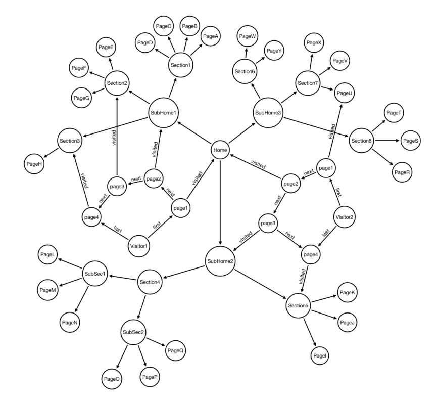 Neo4J Graph Database